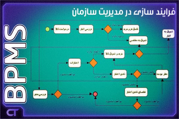 مدل‌سازی فرایند کسب و کار (BPM)